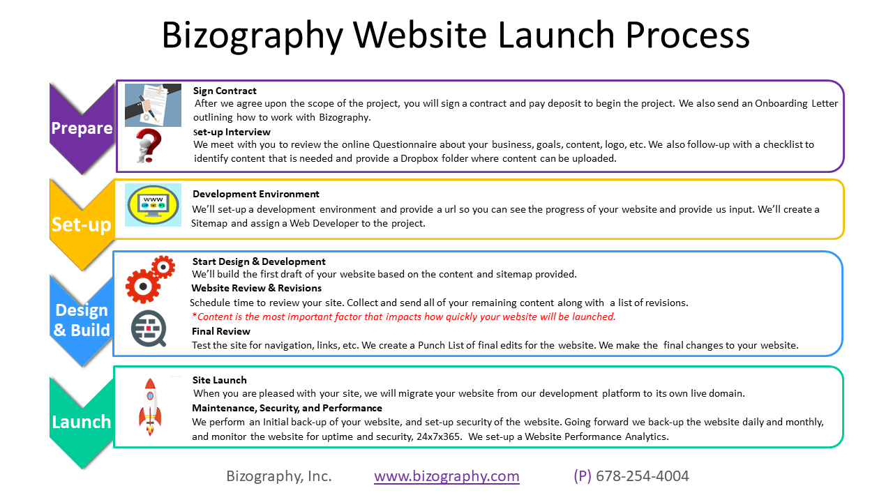 Bizography Launch Process